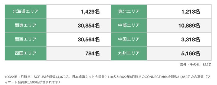 会員数が多いので好みの人と出会いやすい