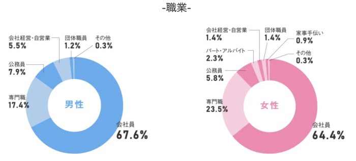 フィオーレ会員の職業：男女とも会社員が半数以上