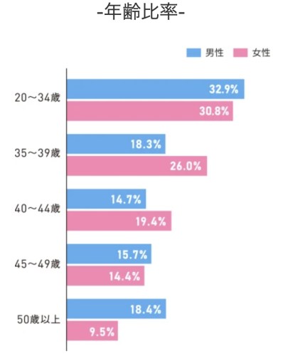 フィオーレ会員の年齢層：幅広い