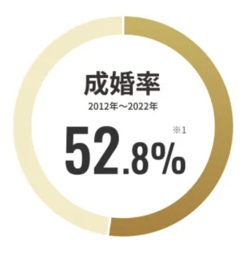 成婚率