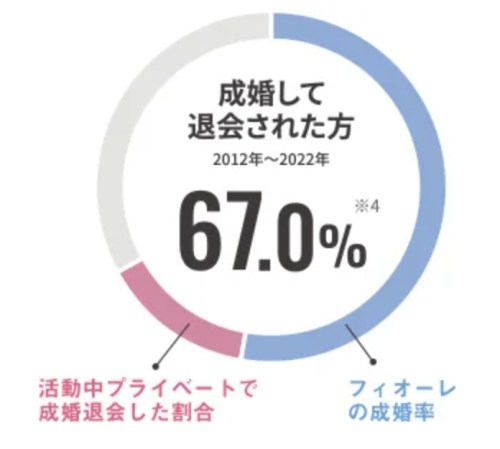 成婚率2